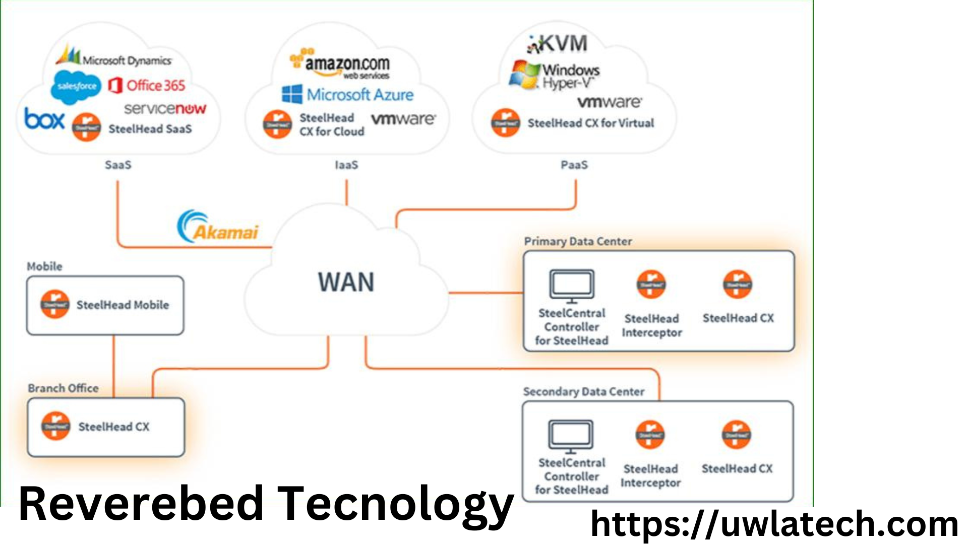 Reverbed Technology